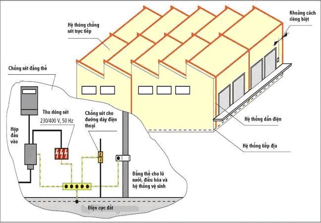 Sửa chữa hệ thống chống sét HCM